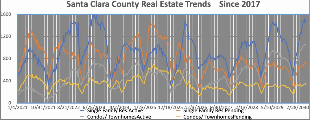 Santa Clara County real estate trends since 2017 — Single Family and Condo/Townhome active and pending listings